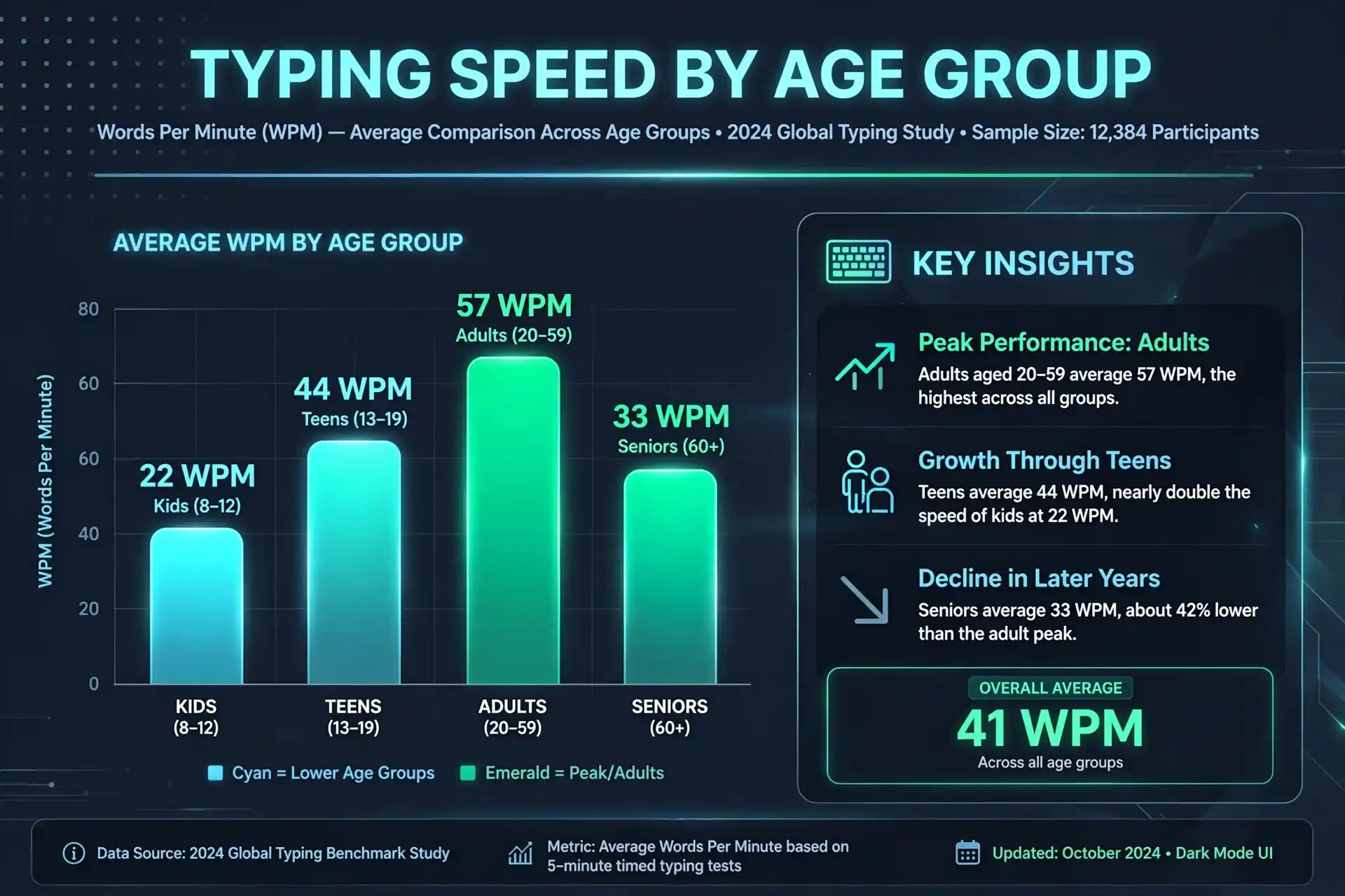 Chart showing average WPM typing speed benchmarks by age group from children to adults