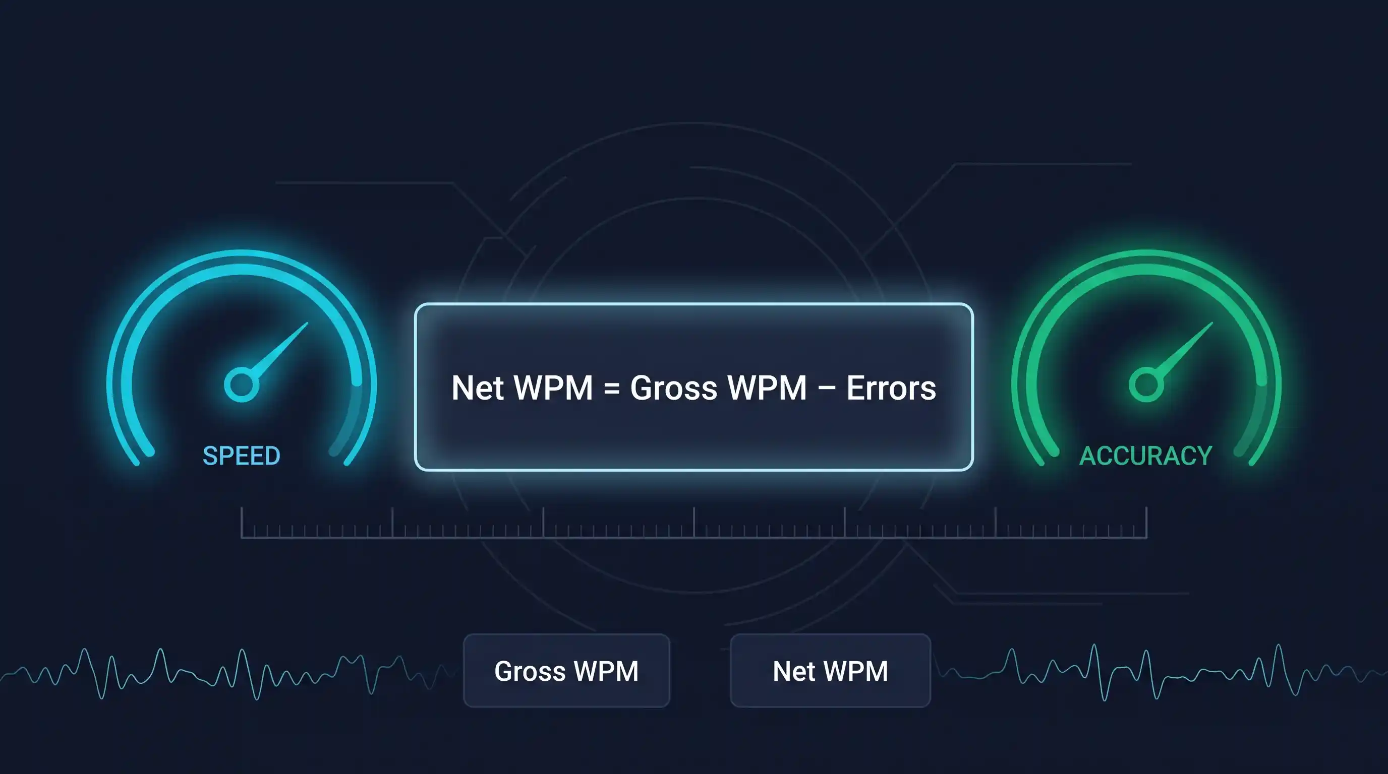 Dark-mode analytics graphic showing the net WPM formula and the balance between typing speed and accuracy